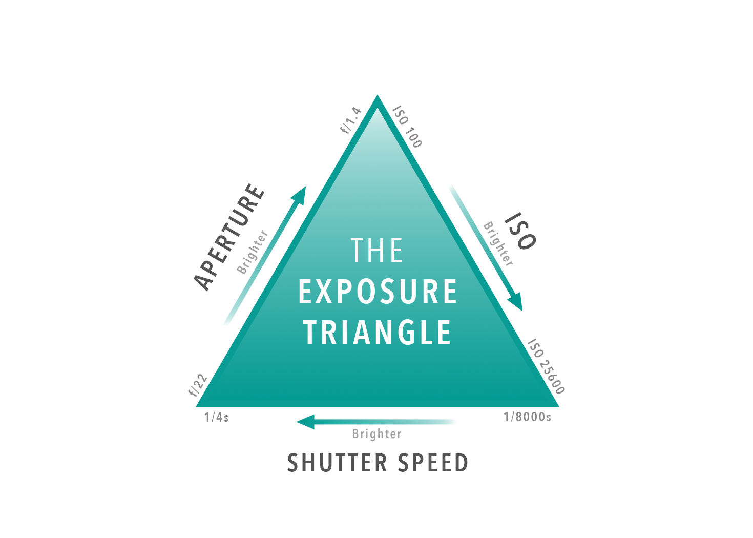 The Exposure Triangle Beginners Guide Peak District Focus